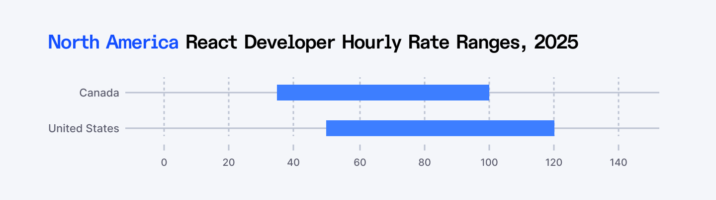 North America React Developer Hourly Rate Ratings in 2025